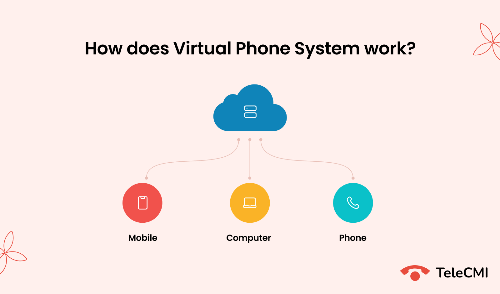 How does Virtual Phone System work?