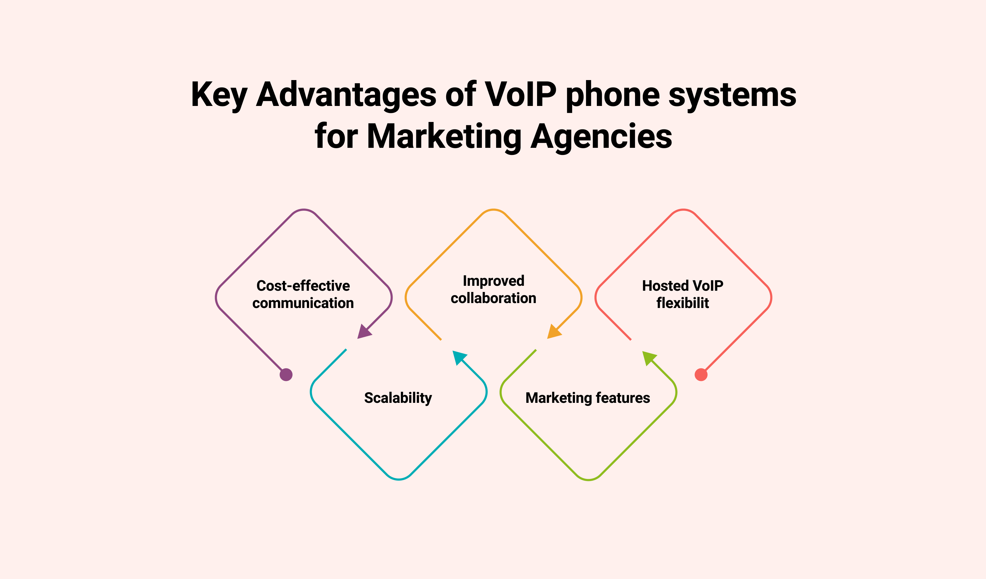 Key Advantages of VoIP Phone Systems for Marketing Agencies: