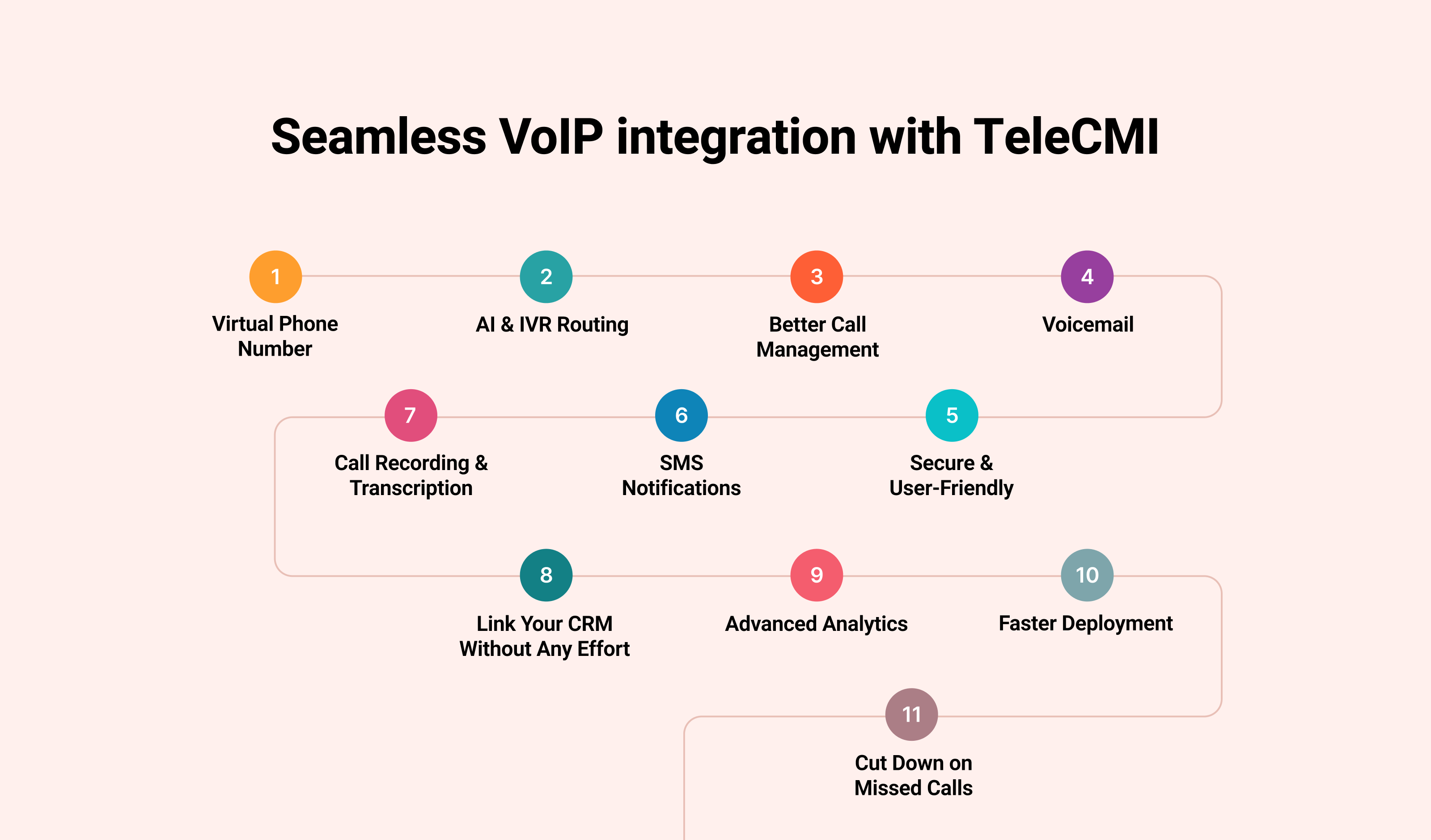 Seamless VoIP Integration with TeleCMI:
